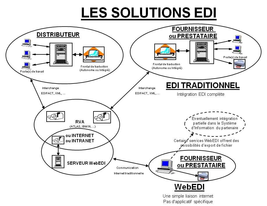 EDI WEBEDI Les Solutions D EFOVAD Efovad fr EDI WEBEDI Les Solutions D EFOVAD Efovad fr